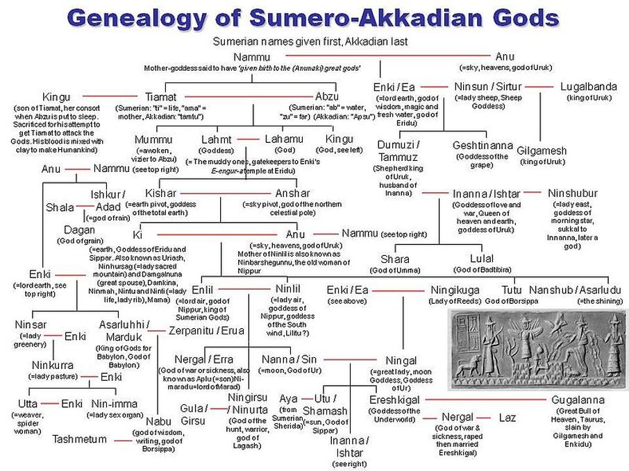 sumerian god geneaology