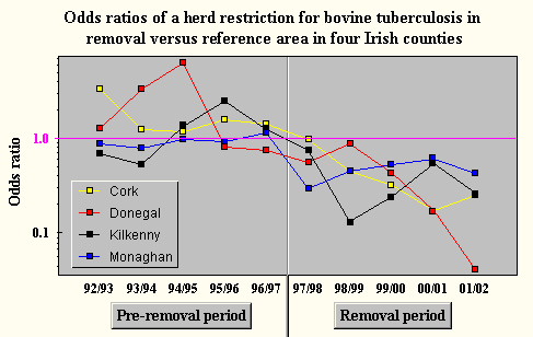Odds ratios of a herd restriction for bovine TB in removal versus reference area in 4 Irish counties (1992-2002). The odds ratio gives the odds of getting a herd restriction in a removal area relative to a reference area. Hence an odds ratio below 1 indicates lower odds of a herd restriction in the removal area than in the reference area.